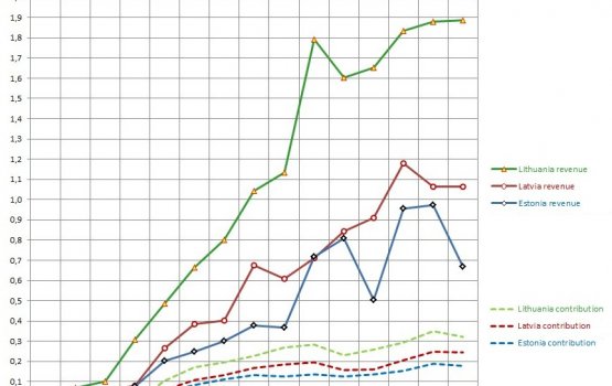 Инфографика: сколько денег получают страны Балтии от ЕС