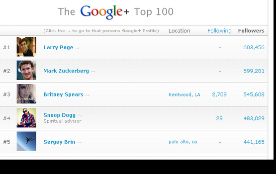 ����� ����� ������ ����� ���������� �� ������������ � Google+