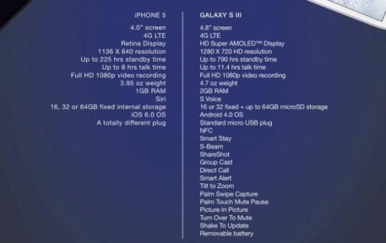 Samsung ������������ iPhone 5 � ����� �������