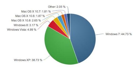 Microsoft XP будет отдана на растерзание хакерам?