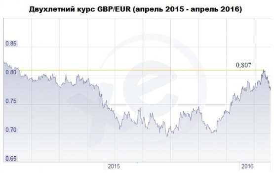 ���������� ���� ���������� �������� � ����