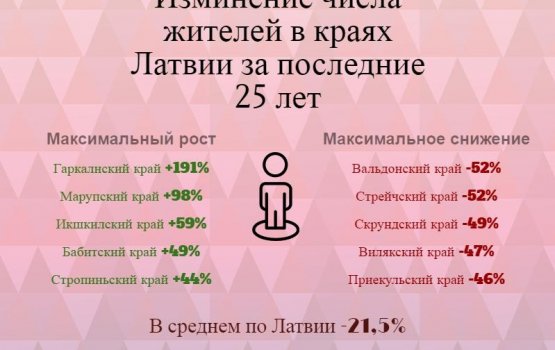 Инфографика: население краев Латвии с 1991 по 2016 год