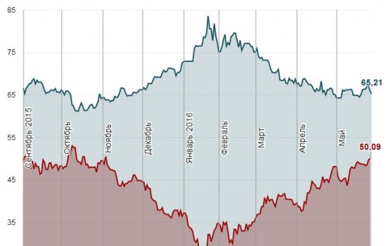   Brent    50 /