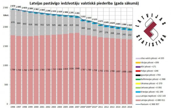 Инфографика: сколько неграждан осталось в Латвии?