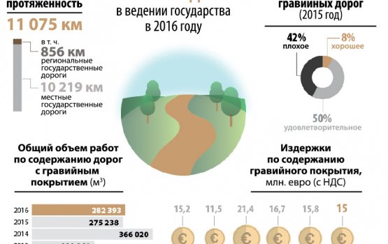 Valsts ceļi ���������� �������� � ������ ������� �������