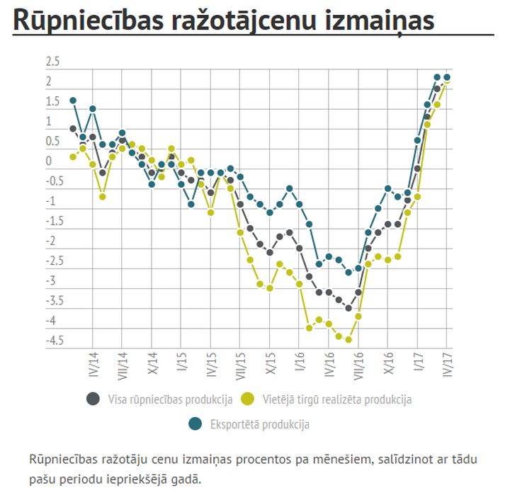 ���� �������������� ���������� ������������� � ������ ���� �� 2,2% ����, ��� ��� �����