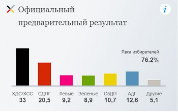 Что изменилось в Германии после выборов в бундестаг
