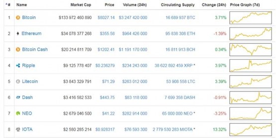 Биткоин превысил $8200 на новостях о заключении фьючерсных контрактов
