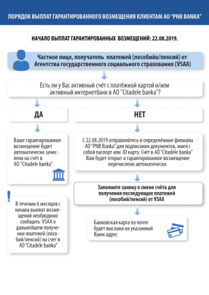��������������� ���������� �������� PNB banka ������ ����������� � 22 �������