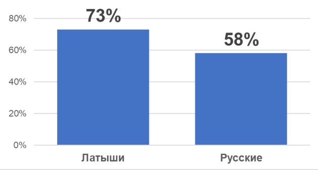 Русские относятся к латышам заметно теплее, чем латыши к русским? Что жители Латвии думают друг о друге