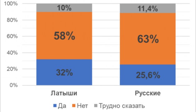 Русские относятся к латышам заметно теплее, чем латыши к русским? Что жители Латвии думают друг о друге