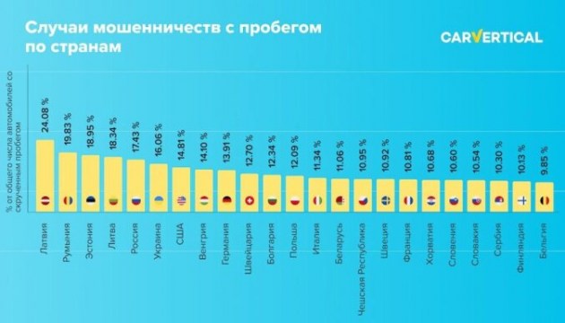 В Латвии на каждом четвертом автомобиле может быть скручен пробег