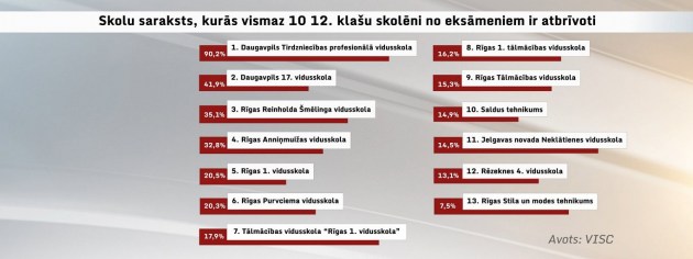 От экзаменов освобождены 10% латвийских выпускников, местами цифра достигает 90%