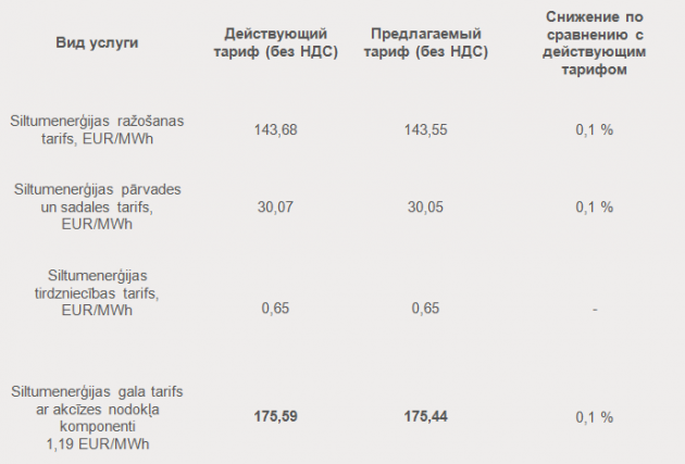 Daugavpils siltumt&#299;kli планирует снизить тариф - на 0,1%