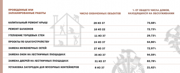DMP: 10 лет заботы о многоквартирных домах Даугавпилса