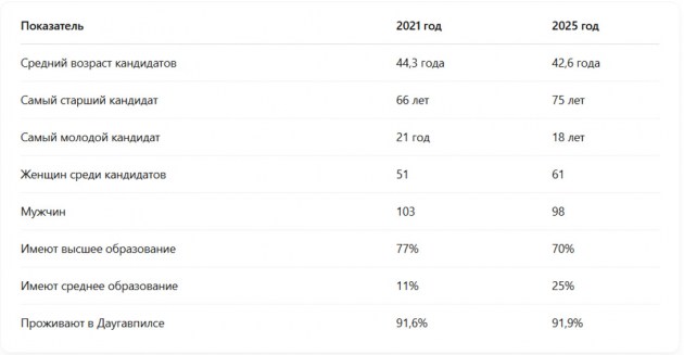 Выборы–2025: на места в Даугавпилсской думе претендуют представители 10-ти партий